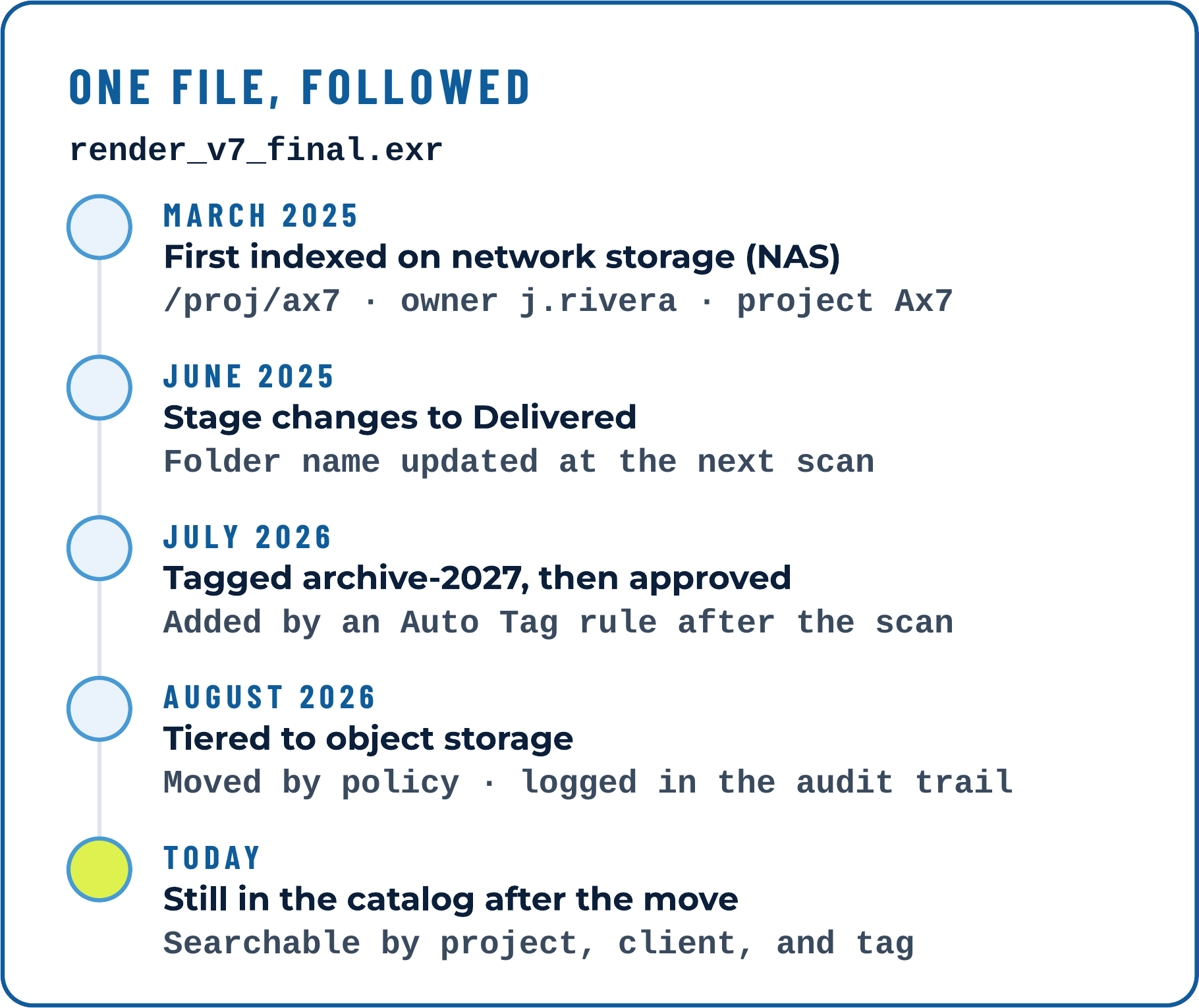 Your data's story File lineage in the Diskover metadata catalog: one file followed from first index on NAS to object storage, with its tags