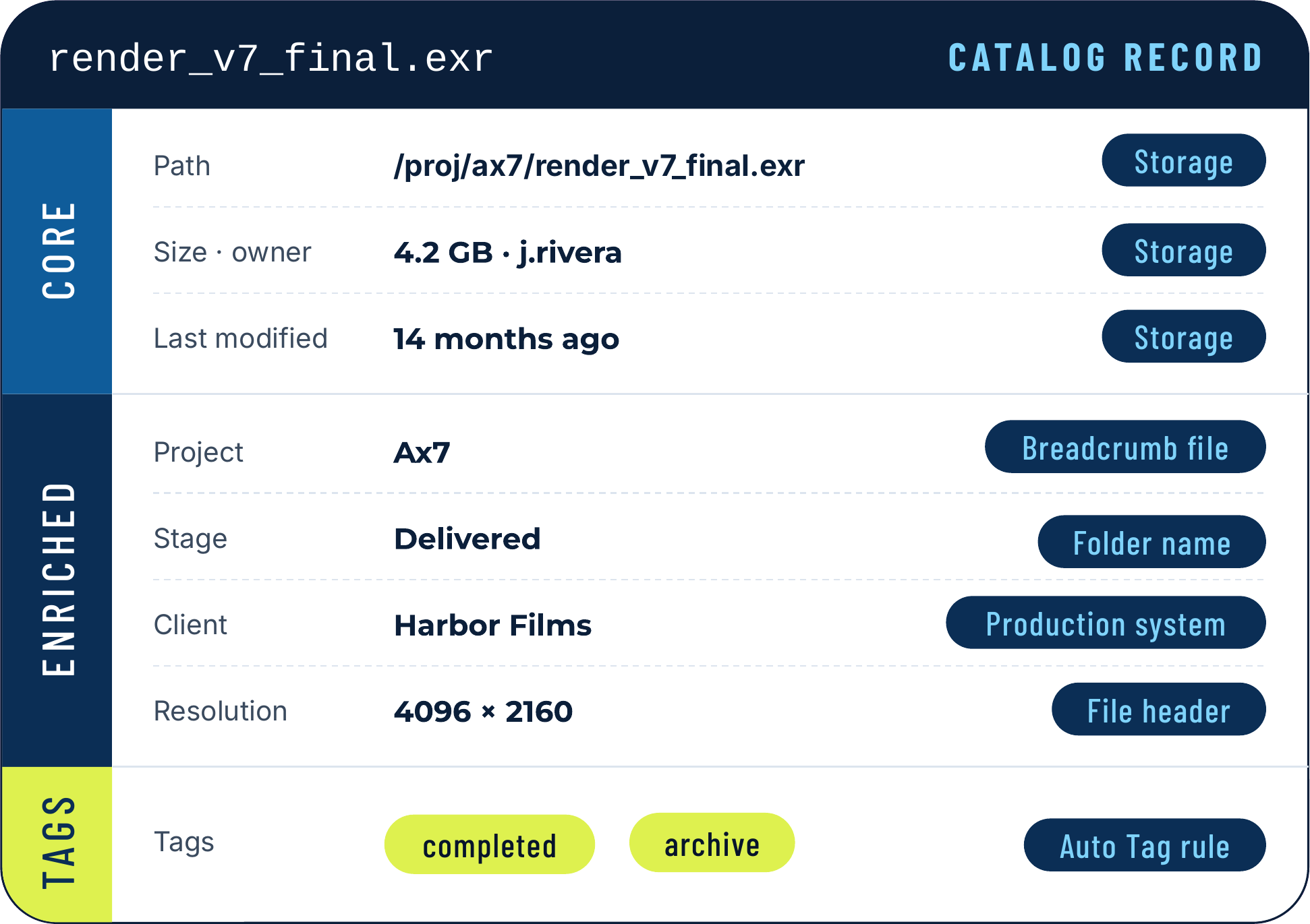 A metadata catalog record with business context A Diskover metadata catalog record for a media file, with core, enriched, and tag layers and the source of each field
